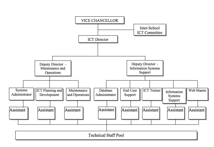 Organogram